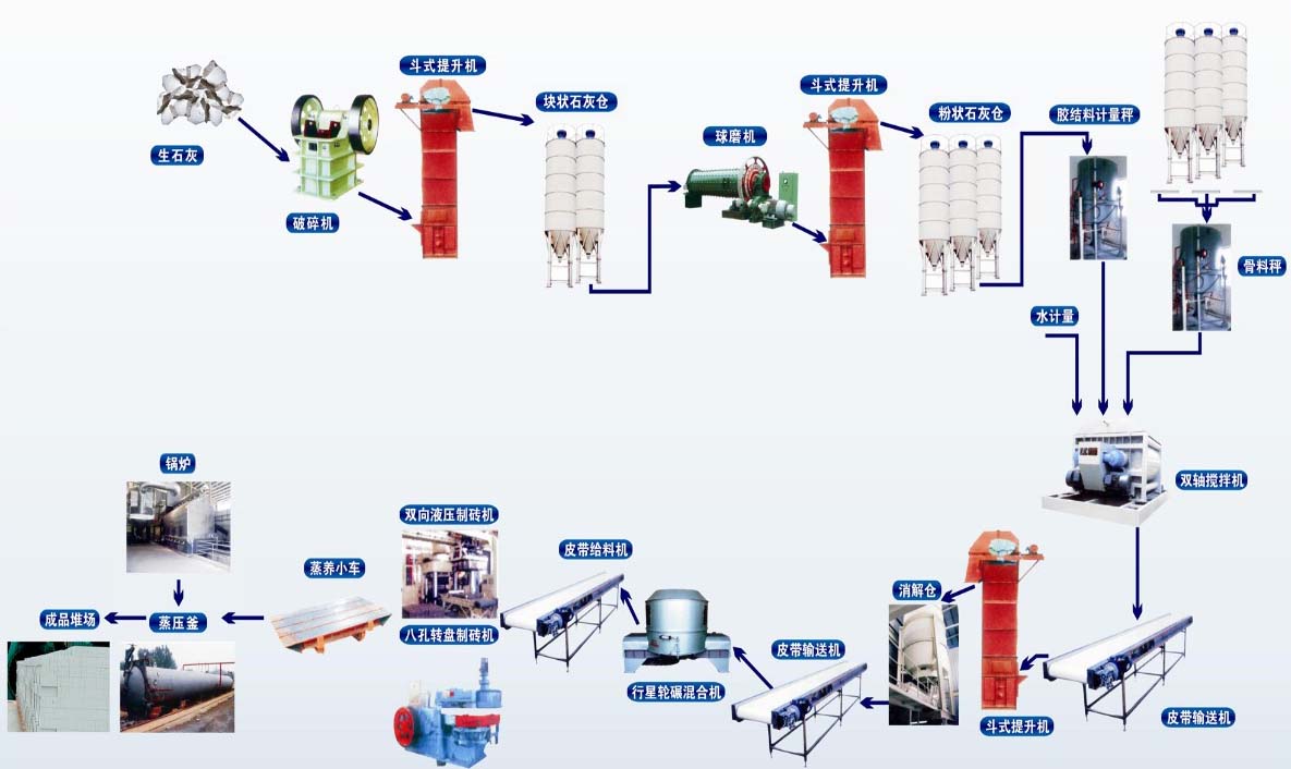 灰砂蒸養磚生產(chǎn)線(xiàn)