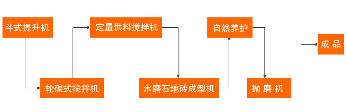 水磨石磚機生產(chǎn)工藝