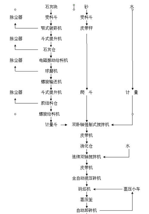 蒸養磚生產(chǎn)線(xiàn)工藝圖