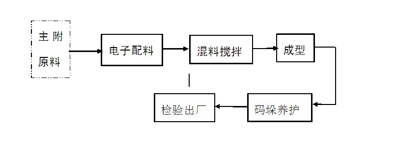 水泥磚生產(chǎn)線(xiàn)生產(chǎn)工藝