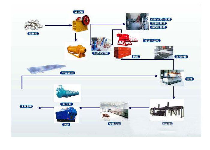 鄂式破碎機之加氣混凝土生產(chǎn)工藝流程